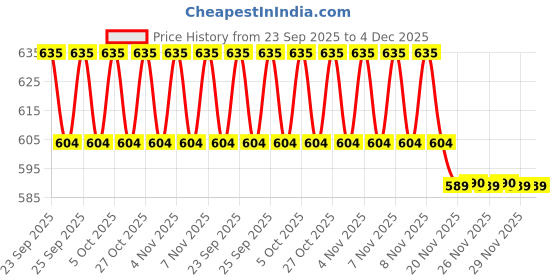 amazon.in Theraband Special Heavy Resistance Latex Free Exercise Band 5 Feet(Length) x 4 Inches(Width) Black theraband Price History Graph from 23 Sep 2025 to 4 Dec 2025