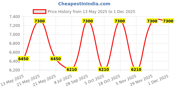 amazon.in TheraBand Stability Trainer Pad, Beginner Level Green Foam Pad, Balance Trainer & Wobble Cushion for Balance & Core Strengthening, Rehabilitation, Physical Therapy, Round Sport Balance Trainer theraband Price History Graph from 13 May 2025 to 30 Nov 2025