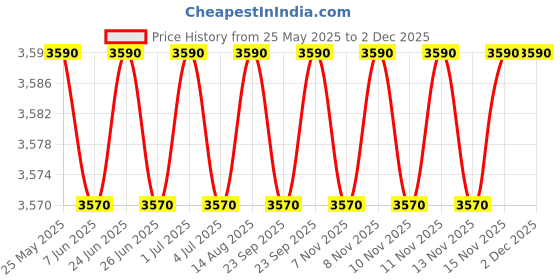 amazon.in theraband Thera-Band Standard Exercise Ball ,65 cm Diameter theraband Price History Graph from 25 May 2025 to 1 Dec 2025