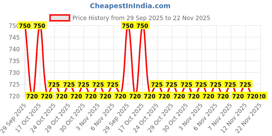 amazon.in Theraband Yellow Thin/Light Resistance Latex Free Exercise Band 6 Feet(Length) x 4 Inches(Width) Price History Graph from 29 Sep 2025 to 22 Nov 2025