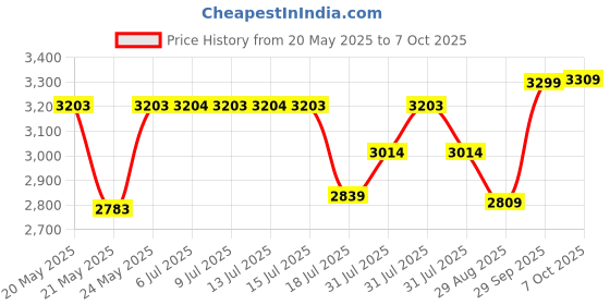 amazon.in TheraBreath Dentist Formulated Fresh Breath Toothpaste without Fluoride, Mild Mint (4 oz) - Pack of 2 therabreath Price History Graph from 20 May 2025 to 7 Oct 2025