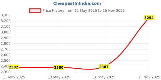 amazon.in Theraderm Gentle Action Application Pads, 100 Count, Travel Size, Facial Cleansing, Makeup Removal Wipes Price History Graph from 11 May 2025 to 15 Nov 2025