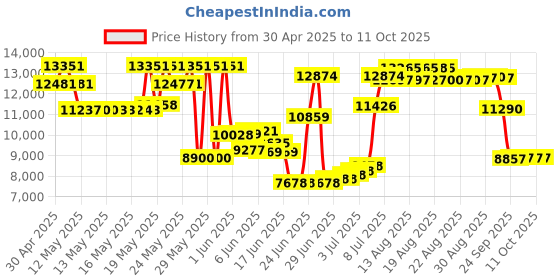 amazon.in Therafirm Open-Toe Knee High Stockings - 30-40mmHg Firm Compression Support Nylons (Sand, Small) Price History Graph from 30 Apr 2025 to 10 Oct 2025