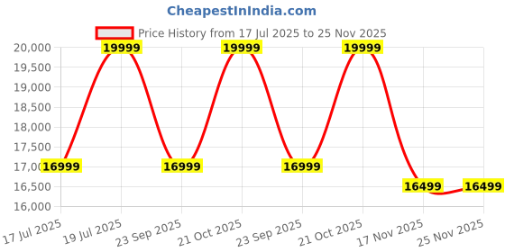amazon.in Theragun Mini 2.0 - Handheld Electric Massage Gun - Compact Deep Tissue Treatment for any Athlete On The Go - Portable Percussion Massager with QuietForce Technology & 3 Foam Attachments (Black) Price History Graph from 17 Jul 2025 to 24 Nov 2025
