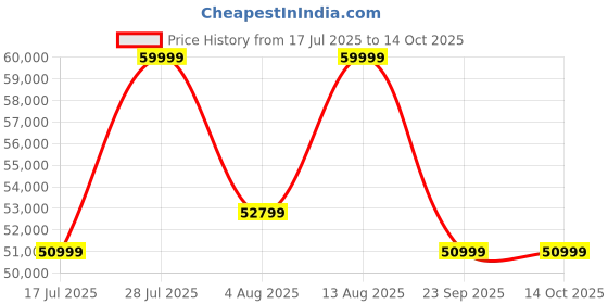 amazon.in TheraGun Pro Plus 6-in-1 Deep Tissue Percussion Massage Gun - Handheld Personal Massager for Full Body Pain Relief & Muscle Tension with Biometric Breathwork, Vibration, & Heated Attachments Price History Graph from 17 Jul 2025 to 14 Oct 2025