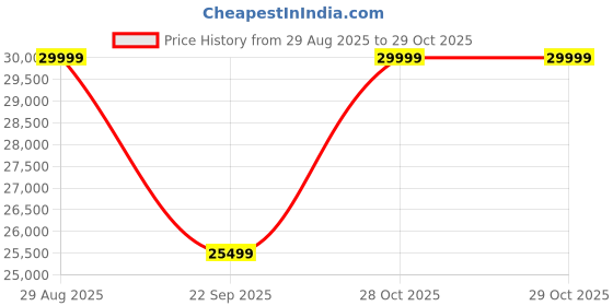 amazon.in Theragun Sense Percussion Massage Gun - Deep Tissue Personal Massager with Preloaded Breathwork Routines for Stress Relief, Pain Relief & Muscle Soreness in Neck, Back, Leg, Knee, and Shoulder (White) Price History Graph from 29 Aug 2025 to 29 Oct 2025