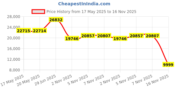 amazon.in Theragun Wave Duo Vibration Roller | Dual Pressure Muscle Massager for Back, Spine and Neck Wave Duo Massager (Black) theragun Price History Graph from 17 May 2025 to 16 Nov 2025