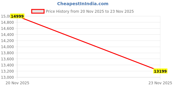 amazon.in TheraGun Wave Roller - Vibrating Bluetooth Enabled Smart Foam Roller Price History Graph from 20 Nov 2025 to 23 Nov 2025