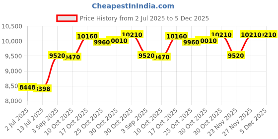 amazon.in Therapeutic Polar 10x Cooling Personal Underpad Price History Graph from 2 Jul 2025 to 5 Dec 2025
