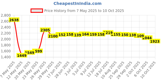 amazon.in Therapeutic Scalp Cream 4 Oz. Price History Graph from 7 May 2025 to 10 Oct 2025