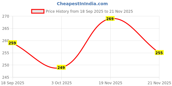 amazon.in Therapist's Choice ® Pack Of 2 Spiky Massage Balls, Hard & Soft Combo, Stress Reflexology, Porcupine Sensory Ball Set Price History Graph from 18 Sep 2025 to 21 Nov 2025