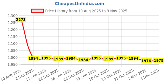 amazon.in clinical health services, inc. Therapists Choice® Massage Table Fleece Face Cover clinical health services, inc. Price History Graph from 10 Aug 2025 to 3 Nov 2025