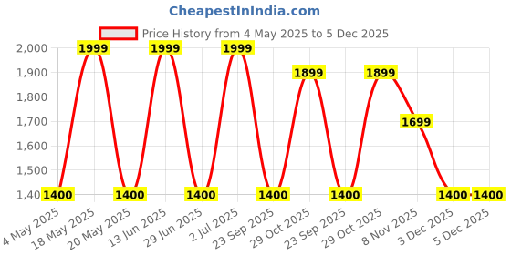 amazon.in Therapy Pack, Under Eye Gel Serum & Under Eye Skin Brightening Supplement for Dark Circles, Puffiness | 96% Users Reported a Reduction of Dark Circles Price History Graph from 4 May 2025 to 5 Dec 2025