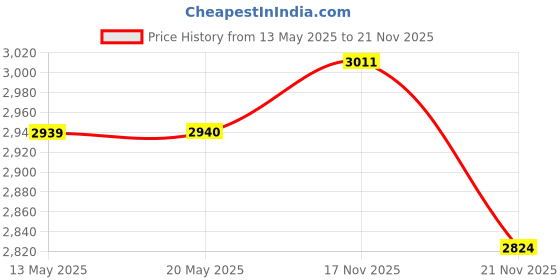 amazon.in Therapy Putty for Hand Exercise Four (4) 3oz. Variable Resistance Containers for Rehab Therapy and Stress Relief by FlintRehab Price History Graph from 13 May 2025 to 21 Nov 2025