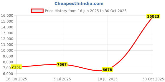 amazon.in Therapy Swing for Kids with Special Needs (Hardware Included) Sensory Swing Cuddle Indoor Outdoor Adjustable Hammock for Children with Autism, ADHD, Aspergers, Sensory Integration Price History Graph from 16 Jun 2025 to 30 Oct 2025