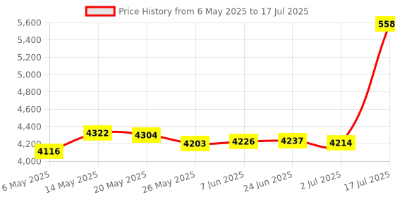 amazon.in Therathy HDMI Tester Portable High Definition Network Cable Tester Checker Price History Graph from 6 May 2025 to 17 Jul 2025