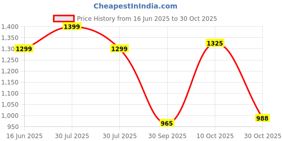 amazon.in monrow Theresa Leather Wedge Heels for Women & Girls | Fancy & Stylish Heel sandals |Extra Cushioning & Comfortable, Fashionable, Light Weight, Vegan, Fashion Heel Sandal for Girls, Causal wear monrow Price History Graph from 16 Jun 2025 to 30 Oct 2025