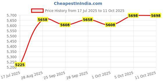 amazon.in Therm 40-61300 Standard Pool Heater Flange Hardware Kit Price History Graph from 17 Jul 2025 to 10 Oct 2025
