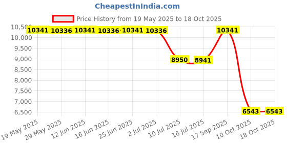 amazon.in Therm-ic Heat 3D Heatable Sole, Unisex, T44-0100-003_02, Black, S/37-38 Price History Graph from 19 May 2025 to 18 Oct 2025