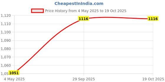 amazon.in Therm O Web 3540 Heat and Bond ULTRA Soft Stretch Fabric Adhesive, 5/8" x 10 yd Price History Graph from 4 May 2025 to 17 Oct 2025