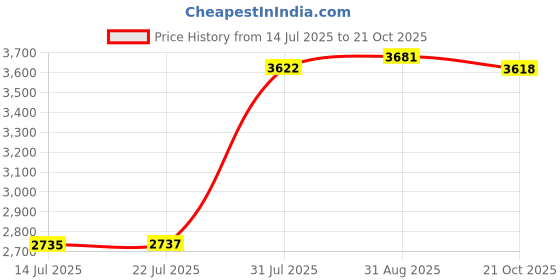 amazon.in Therm O Web Spray N Bond Quilt Basting Adhesive Spray Price History Graph from 14 Jul 2025 to 21 Oct 2025