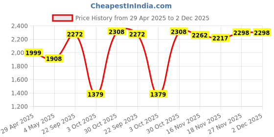 amazon.in Thermacare Heat Wraps Lower Back & Hip, L-XL Price History Graph from 29 Apr 2025 to 2 Dec 2025