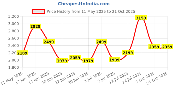 amazon.in Thermador Gas Stove 2 Burners with Battery Less Auto Ignition | Gas Saver Tornado 2 Burner Gas Stove | No Stain White Glass Top | ISI Certified | 1 Yr Manufacturer Warranty thermador Price History Graph from 11 May 2025 to 20 Oct 2025