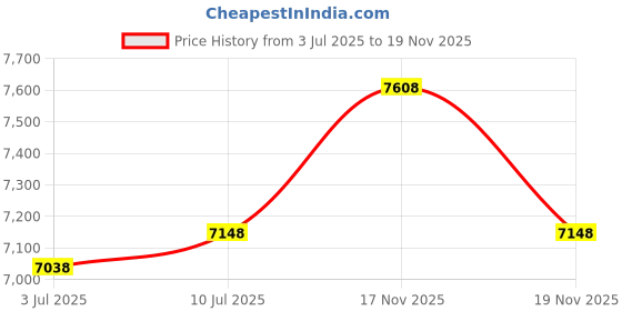 amazon.in ThermaHands Hand Warmers (30 Packs) (Size: 3.5 inch x 4 inch, Duration: 12+ Hours, Max Temp: 163 F) Air-Activated, Convenient, Safe, Natural, Odorless, Long Lasting Hand Warmer Price History Graph from 3 Jul 2025 to 19 Nov 2025
