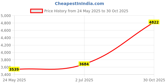 amazon.in thermajane Thermal Shirts for Women Long Sleeve Winter Tops Thermal Undershirt for Women thermajane Price History Graph from 24 May 2025 to 30 Oct 2025