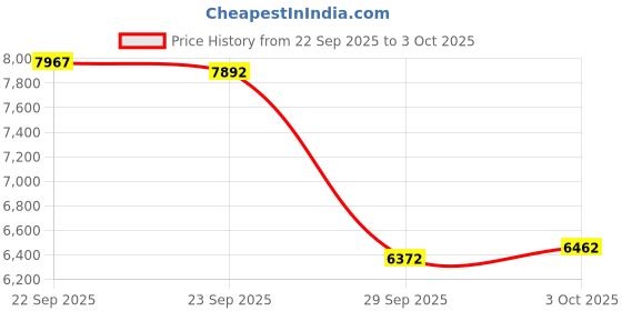 amazon.in thermajane Womens Classic thermajane Price History Graph from 22 Sep 2025 to 3 Oct 2025