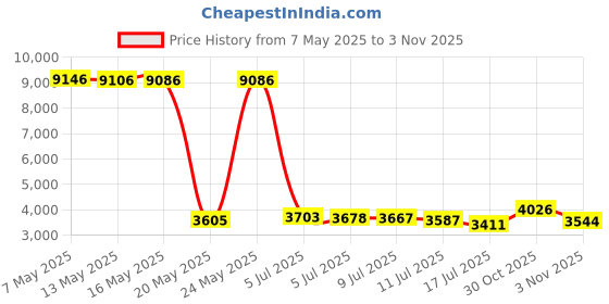 amazon.in thermajane Women's Ultra Soft Scoop Neck Thermal Underwear Shirt Long Johns Top with Fleece Lined thermajane Price History Graph from 7 May 2025 to 3 Nov 2025