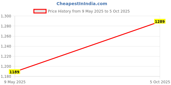 amazon.in Thermajohn Long Johns Thermal Underwear for Men Fleece Lined Base Layer Set for Cold Weather thermajohn Price History Graph from 9 May 2025 to 5 Oct 2025