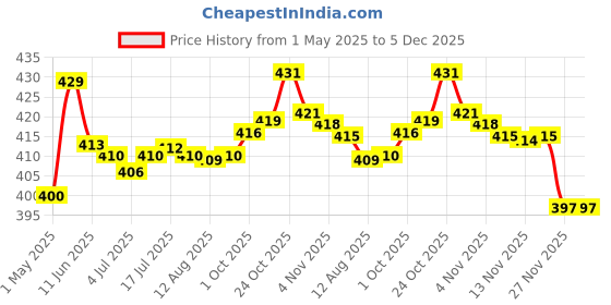 amazon.in Thermal Beads Teeth Veneer Moldable Denture Temporary Tooth Repair Tool 10G Price History Graph from 1 May 2025 to 5 Dec 2025