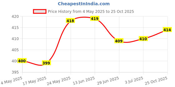 amazon.in Thermal Beads Teeth Veneer Moldable Denture Temporary Tooth Repair Tool 10g Price History Graph from 4 May 2025 to 25 Oct 2025