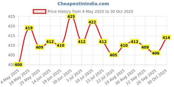 amazon.in Thermal Beads Teeth Veneer Moldable Denture Temporary Tooth Repair Tool 10g|Dental Floss For Teeth, Whitening Toothpaste, Temporary Teeth Gap Repair Kit, Tongue Cleaner, Denture Care| Price History Graph from 4 May 2025 to 30 Oct 2025