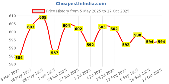 amazon.in Thermal Beads Teeth Veneer Moldable Denture Temporary Tooth Repair Tool 10ml Price History Graph from 5 May 2025 to 17 Oct 2025