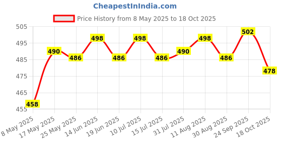 amazon.in Thermal Beads Teeth Veneer Moldable Denture Temporary Tooth Repair Tool 20ml Price History Graph from 8 May 2025 to 18 Oct 2025