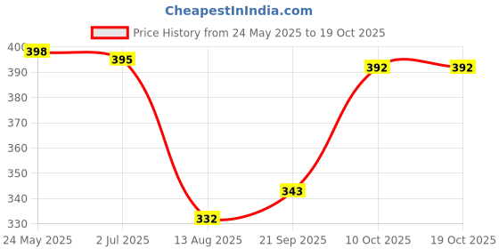 amazon.in Thermal Beads Teeth Veneer Moldable Denture Temporary Tooth Repair Tool 5g Price History Graph from 24 May 2025 to 10 Oct 2025