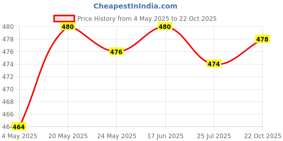 amazon.in Thermal Beads Teeth Veneers Moldable For Broken Teeth Uneven Teeth 10G Price History Graph from 4 May 2025 to 22 Oct 2025