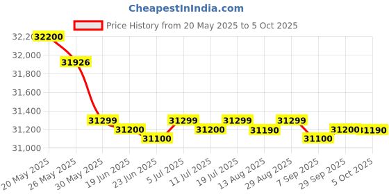 amazon.in Thermal Camera Android Infiray P2 Pro with 50cm Adapter Cable, 256x192 IR High-Resolution Thermal Imaging Camera, -4℉ to 1112℉ Infrared Camera, 25 Hz Thermal Imager for Smartphones and Tablets Price History Graph from 20 May 2025 to 5 Oct 2025