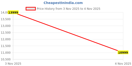 amazon.in Thermal Camera for Android, Dual 512x384 AI IR with 130W Visible Camera Fusion Mode, -4°F to 1112°F, 25Hz Refresh Rate, Lightweight Infrared Thermal Imager for Home Electrical Inspection AC002 Pro Price History Graph from 3 Nov 2025 to 4 Nov 2025