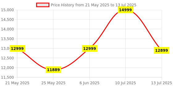 amazon.in Thermal Camera for Android, TOPDON TC001 256x192 IR High Resolution, Thermal Imaging Camera, Thermal Imager - Optimized Temperature Accuracy, Works for Smartphones and Tablets & PC(not for iOS) topdon Price History Graph from 21 May 2025 to 13 Jul 2025