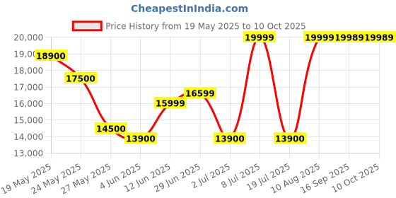 amazon.in Thermal Camera TOPDON TC001 for Android, 512x384 High Resolution, -20℃-550℃ with Error Less Than 2℃, Work with Smartphones, PC, Tablets for HVAC Inspection, Electric, Leak Inspection, Pest Inspection Price History Graph from 19 May 2025 to 10 Oct 2025