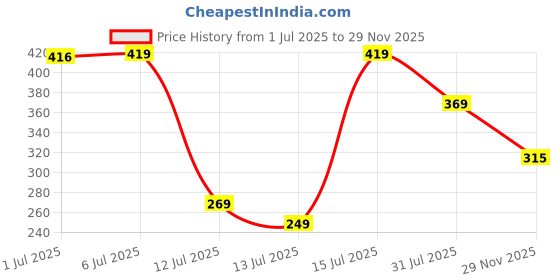 amazon.in macrowoman w-series Thermal Camisole for Women in Viscose Cotton Poly Blend,Ultra Soft Double Layered Top for Warmth & Comfort macrowoman w-series Price History Graph from 1 Jul 2025 to 29 Nov 2025