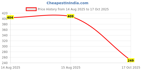 amazon.in macrowoman w-series Thermal Camisole for Women in Viscose Cotton Poly Blend,Ultra Soft Double Layered Top for Warmth & Comfort macrowoman w-series Price History Graph from 14 Aug 2025 to 17 Oct 2025