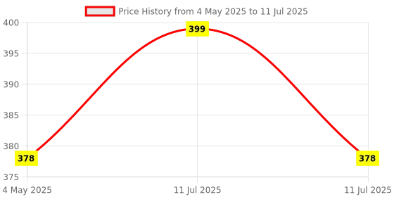 amazon.in Thermal Compound Paste For Coolers Heat Sink Paste for CPU and Chipsets (Grey, 30g) (Pack of 5) Price History Graph from 4 May 2025 to 11 Jul 2025