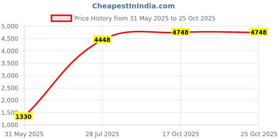 amazon.in purfun Thermal Fleece Lining Abdomen Back Warmer Belt Men Women Winter Dance Yoga Waistband Elastic Waist Binder Lumbar Support Belt Rheumatic Back Pain Brace Abdominal Stomach Kidney Warmer Protector Band purfun Price History Graph from 31 May 2025 to 24 Oct 2025