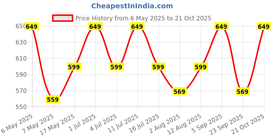 amazon.in mack jonney Thermal Fulsleeves Top and Lower Set for Men (SETthermal_RNFSMlng_01-P) mack jonney Price History Graph from 6 May 2025 to 21 Oct 2025