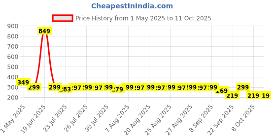 amazon.in Thermal Grizzly Aeronaut High Performance Thermal Paste - 1g thermal grizzly Price History Graph from 1 May 2025 to 11 Oct 2025