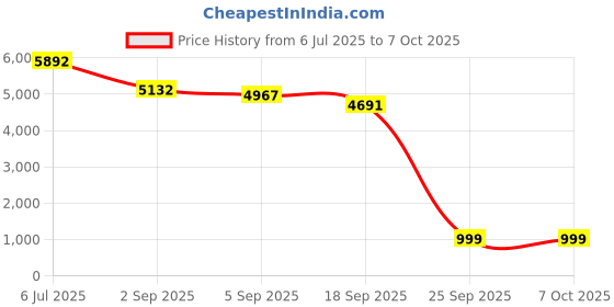 amazon.in Thermal Grizzly AM5 Contact Sealing Frame - Contact Frame & CPU Guard Combination - Optimizes Contact Pressure Points & Protects Components - for AMD Ryzen 7000 CPUs Price History Graph from 6 Jul 2025 to 7 Oct 2025